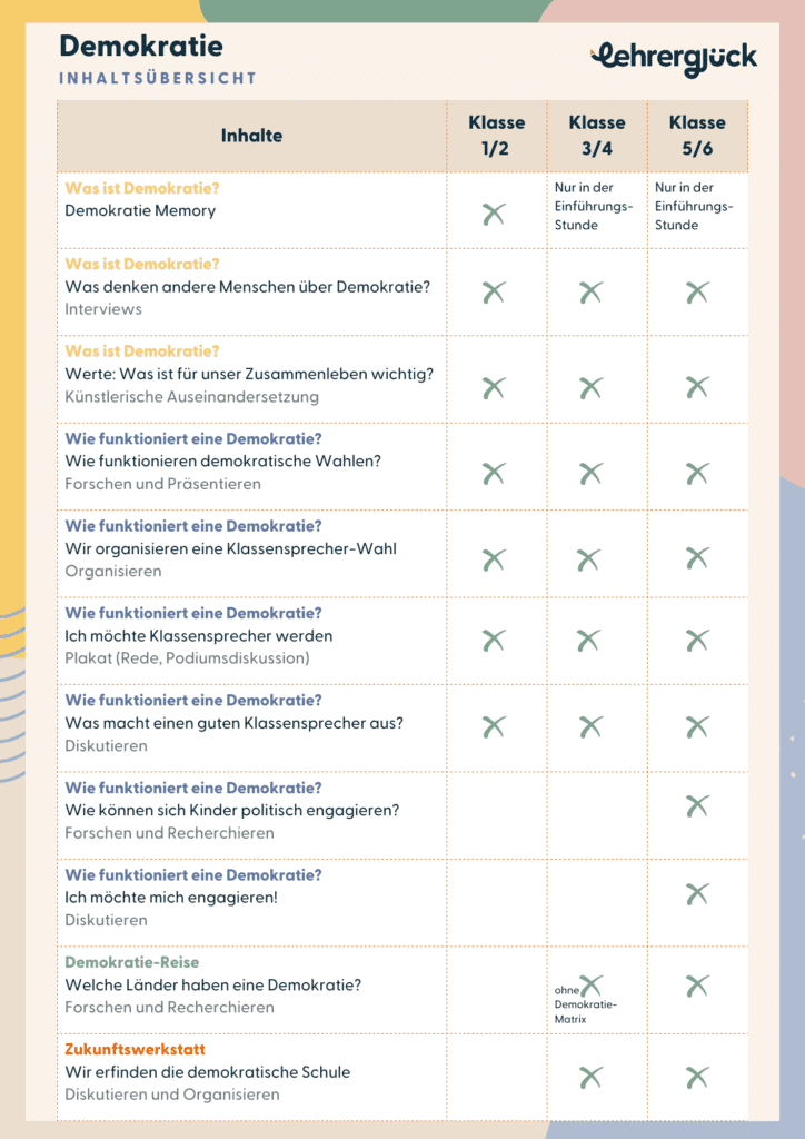 Das Bild zeigt die Inhaltsübersicht für das Demokratie-Projekt für die Grundschule in den Klassen 1 bis 6. Themenbereiche sind dabei die Fragen "Was ist Demokratie?" und "Wie funktioniert eine Demokratie?". Dazu die Demokratie-Reise und die Zukunftswerkstatt.