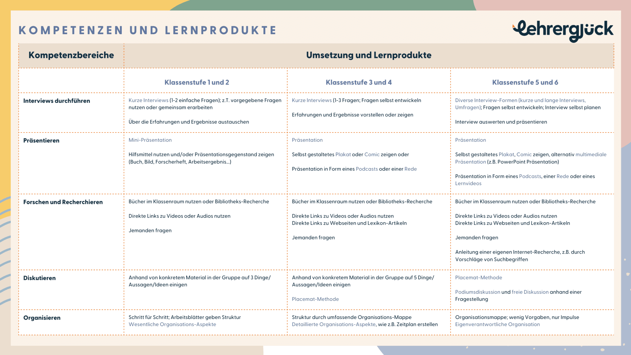 Das Bild zeigt einen Überblick über die Lernprodukte des Demokratie-Projektes für die Grundschule für die jeweiligen Niveaustufen.