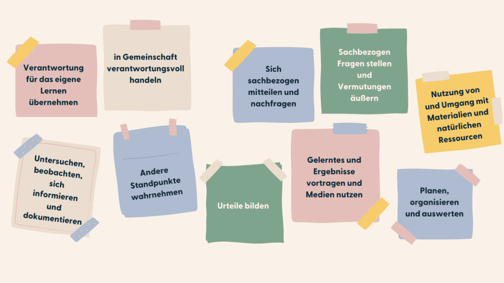 Auf dem Bild befinden sich die 10 prozessbezogenen Kompetenzen aus dem Rahmenlehrplan für den Sachunterricht des Landes Berlin: Sachbezogen Fragen stellen und Vermutungen äußern Planen, organisieren und auswerten Untersuchen, beobachten, sich informieren und dokumentieren Sich sachbezogen mitteilen und nachfragen Gelerntes und Ergebnisse vortragen und Medien nutzen Urteile bilden Andere Standpunkte wahrnehmen in Gemeinschaft verantwortungsvoll handeln Verantwortung für das eigene Lernen übernehmen Nutzung von und Umgang mit Materialien und natürlichen Ressourcen