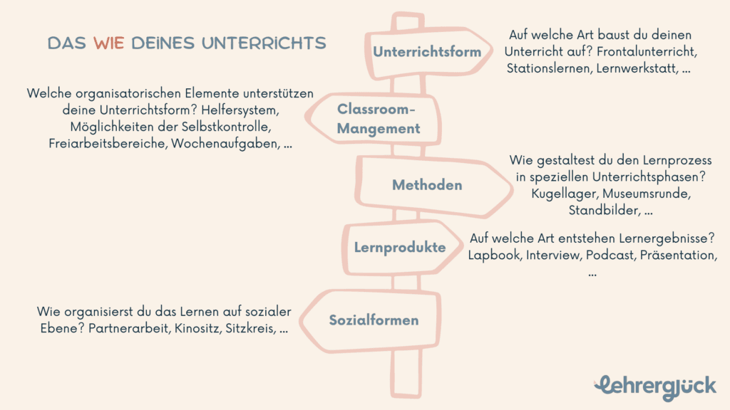 Unterscheidung und Erklärung der Begriffe Classroom Management, Methoden, Lernprodukte, Sozialformen und Unterrichtsform.