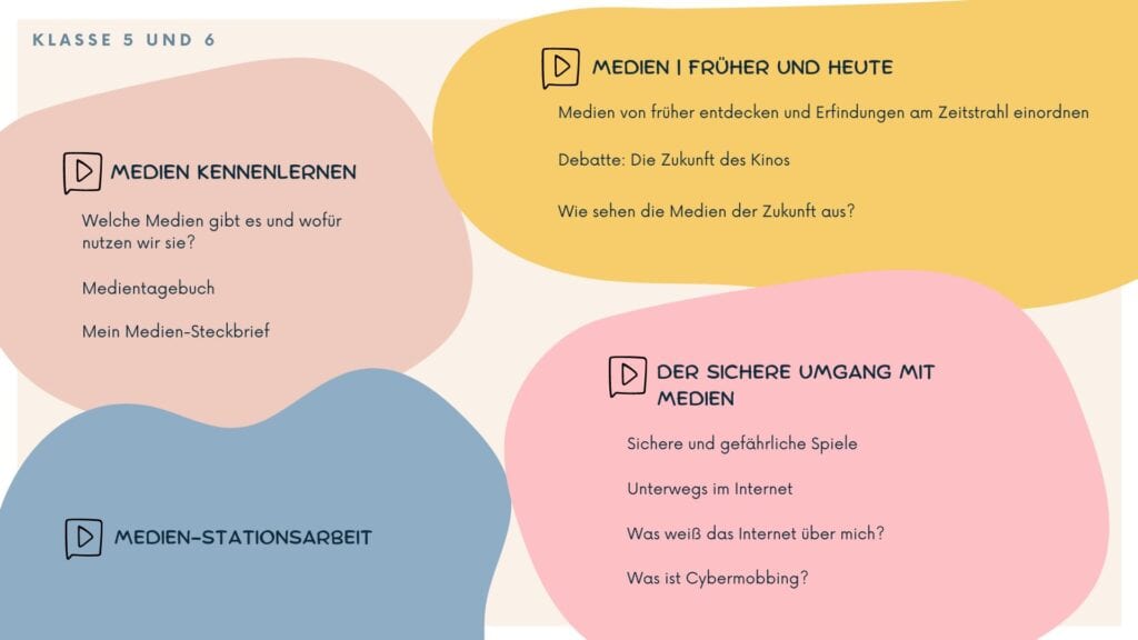 Projekt Alles Medien zur Medienbildung in der Grundschule: Inhalte eines Projektes für die Klassen 5 & 6